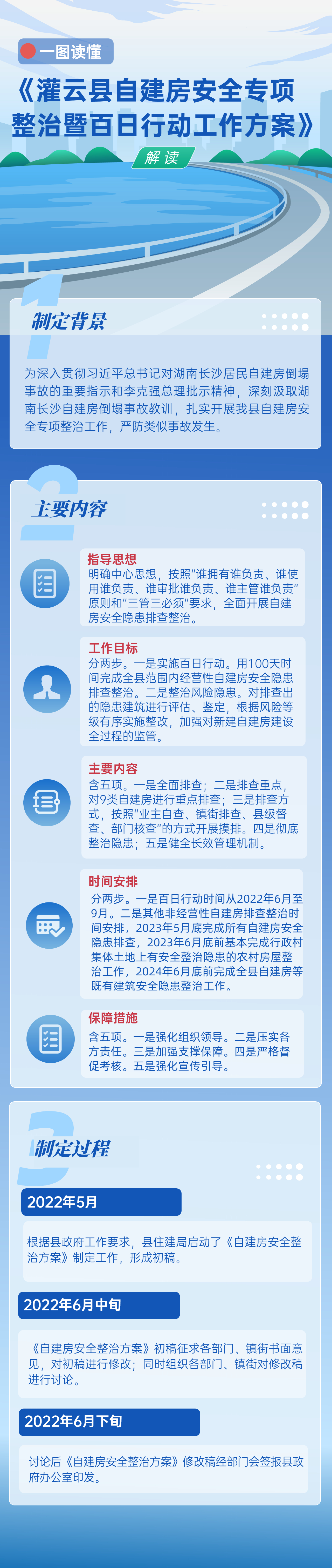 一圖讀懂《灌云縣自建房安全專項整治暨百日行動工作方案》.jpg